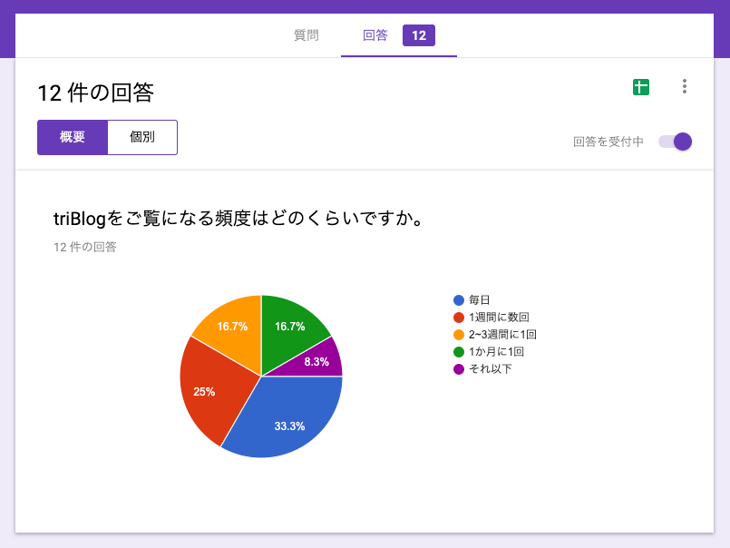 簡単 10分でアンケートを作るならgoogleフォームが超オススメな5つの理由 Triblog 株式会社トリアナのブログ